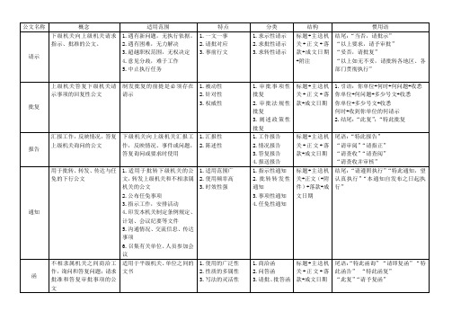 行政公文一览表