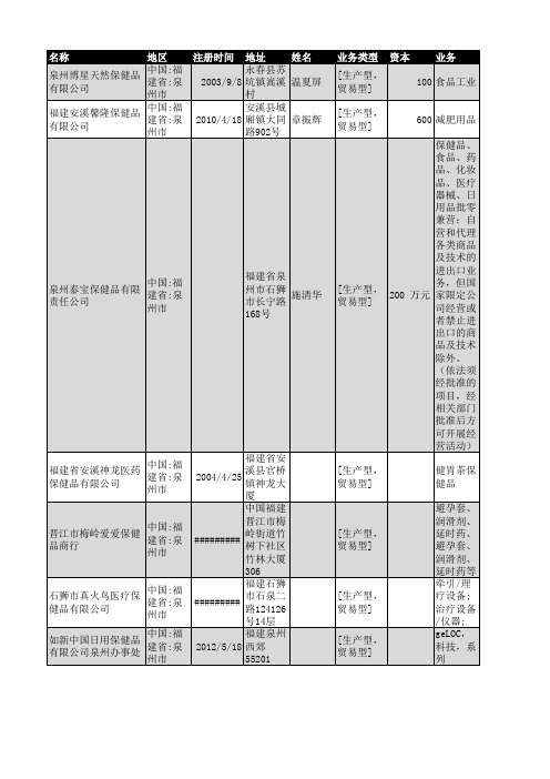 2018年泉州市保健品企业名录307家