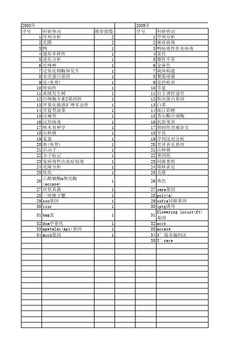 【浙江省自然科学基金】_基因组序列_期刊发文热词逐年推荐_20140812