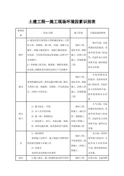 土建工程—施工现场环境因素识别表