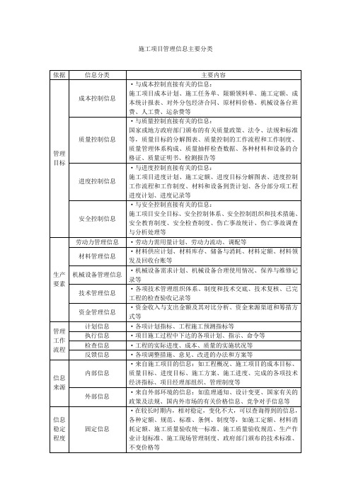 施工项目管理信息主要分类