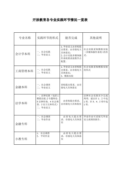 开放教育各专业实践环节情况一览表