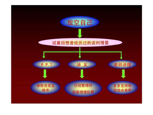 《优势谈判技巧研习》PPT课件