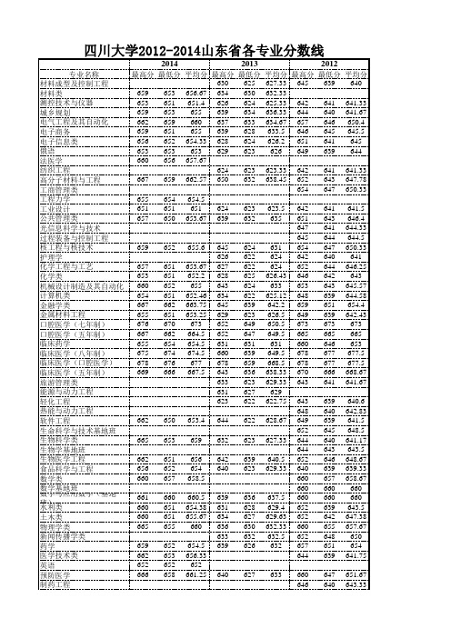 四川大学2012-2014山东省各专业分数线