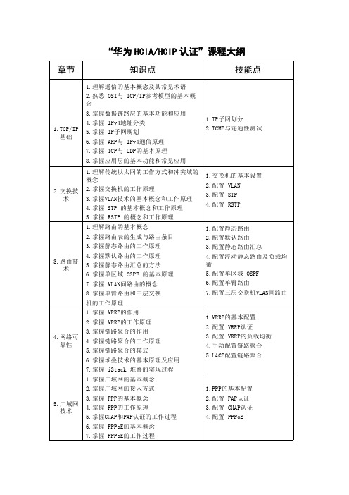 华为网络工程师HCIA+HCIP