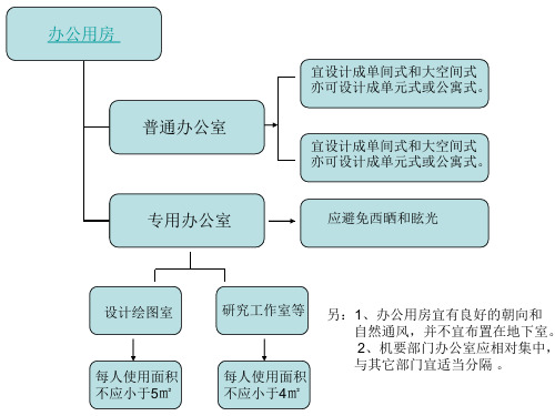 综合办公楼房间设置