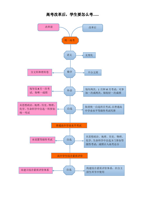 高考改革后,学生要怎么考