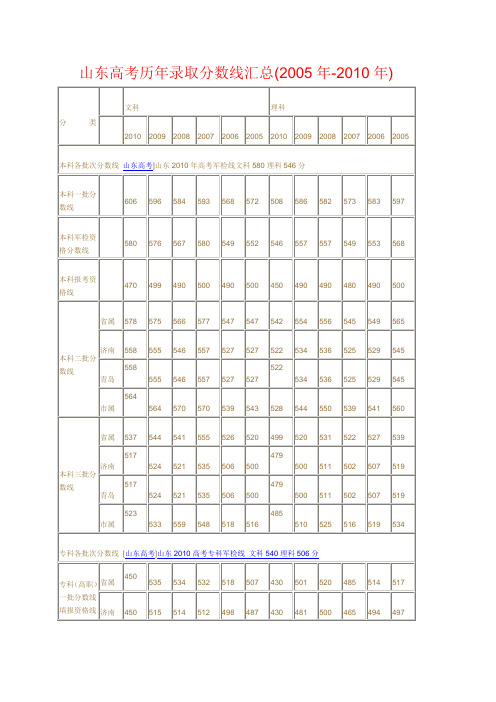 山东高考历年录取分数线汇总