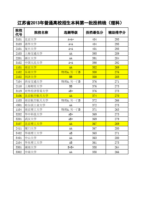 2013年高考录取分数线排名