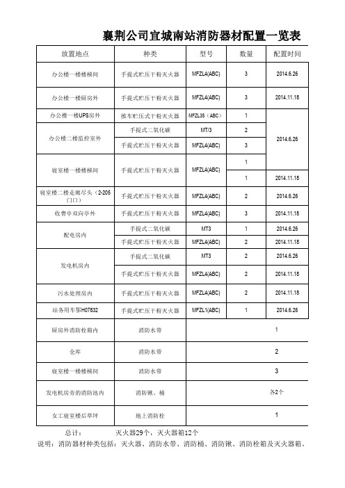 收费站灭火器配置一览表