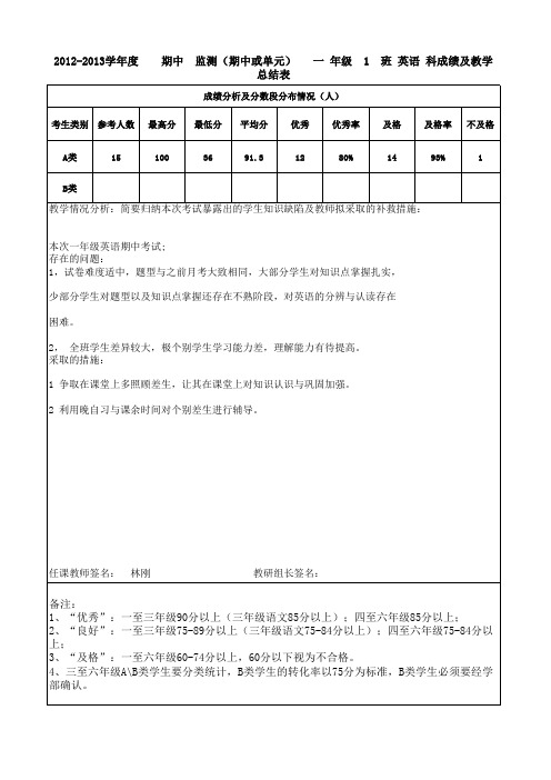 一  年级  1  班   英语  科试卷及成绩分析表