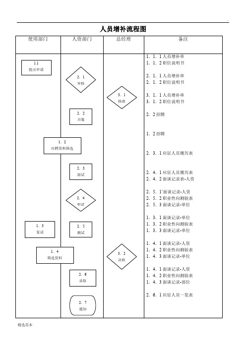 人员增补流程图