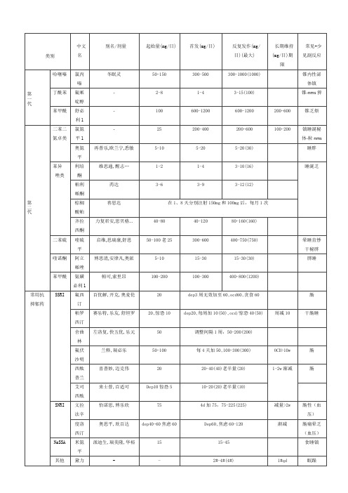 精神科常用药物表格