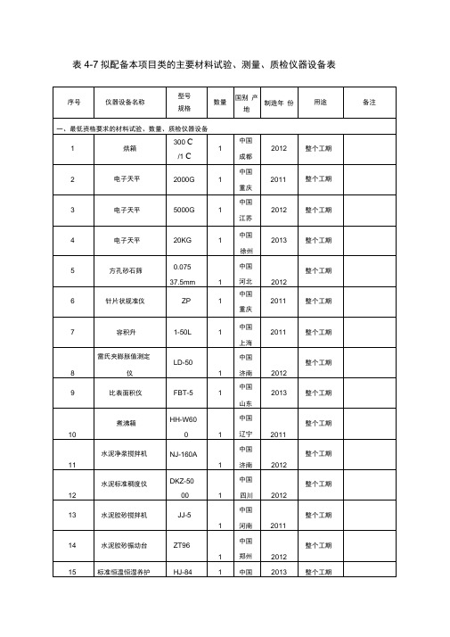 拟配备本项目类的主要材料试验、测量、质检仪器设备表