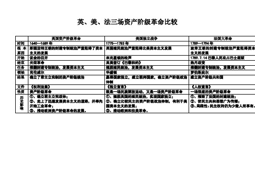 英、美、法三场资产阶级革命比较