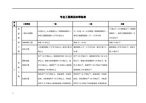 专业工程类别及等级表