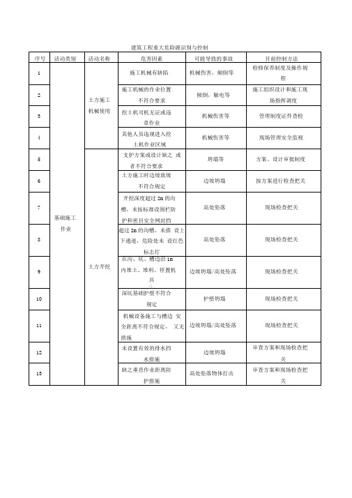 地铁施工重大危险源识别与控制