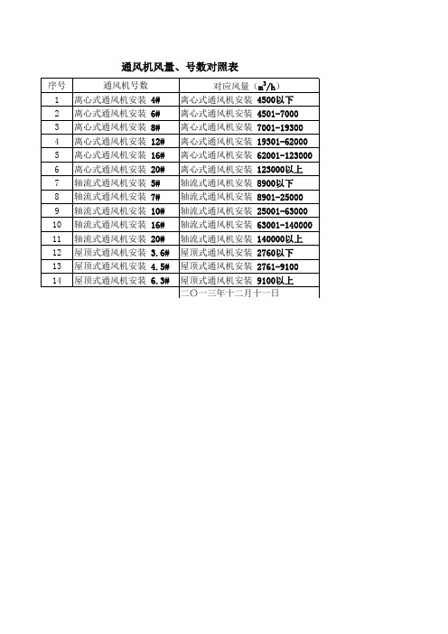 风量、风机号数对照表