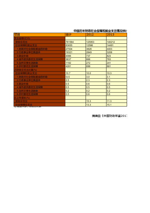 中国财政年鉴2017数据：中国历年财政社会保障和就业支出情况统计(2012-2016)