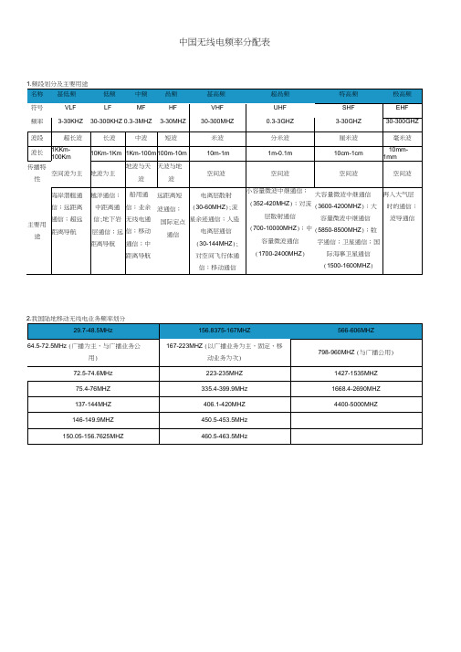 中国无线电频率分配表