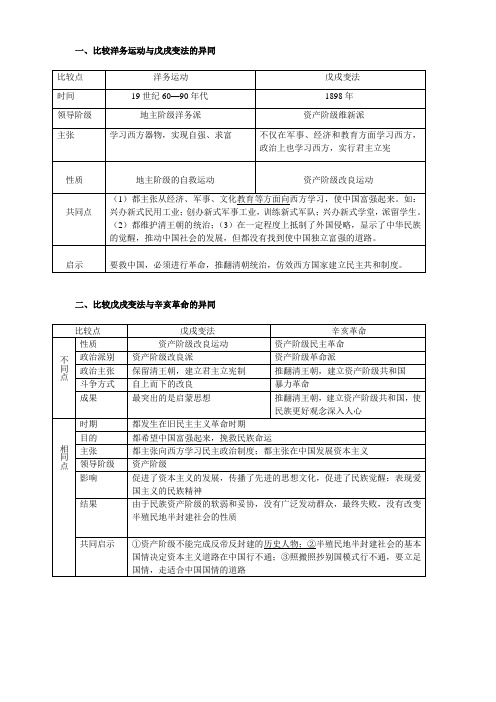 比较洋务运动戊戌变法辛亥革命的异同