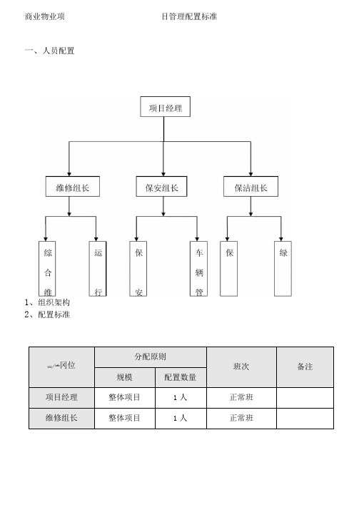 商业物业管理配置标准