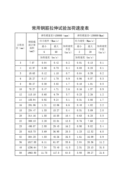 常用钢筋拉伸试验加荷速度表