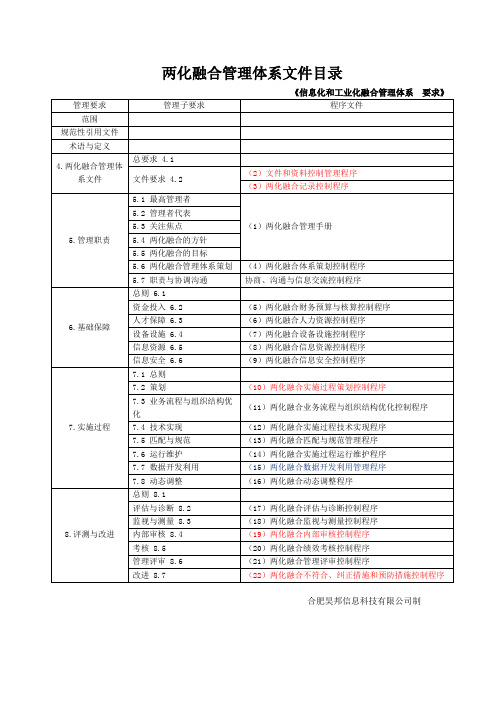 两化融合管理体系文件编写——程序文件目录.docx