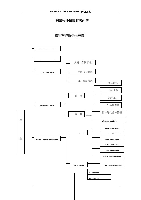 日常物业管理服务流程