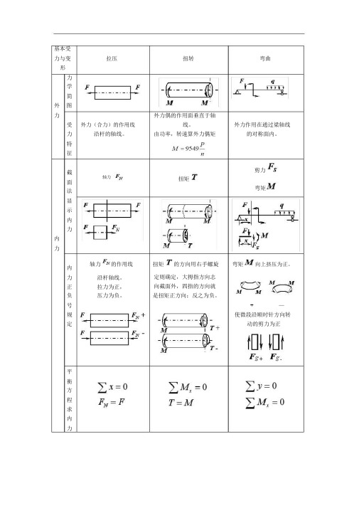 可打印总结材料力学公式总结