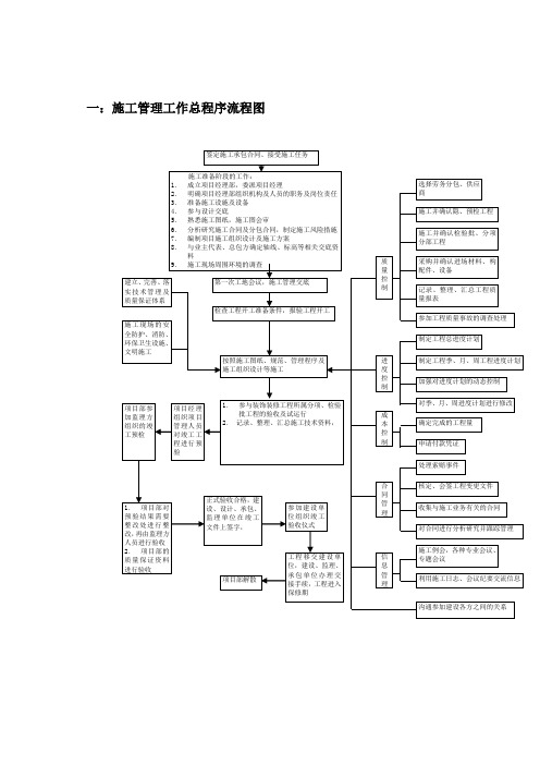 工程施工管理流程图
