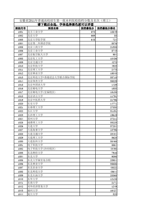 安徽省2011年普通高校招生第一批本科院校投档分数及名次(理工