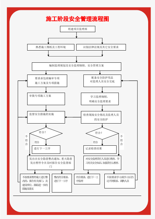 施工阶段安全管理流程图