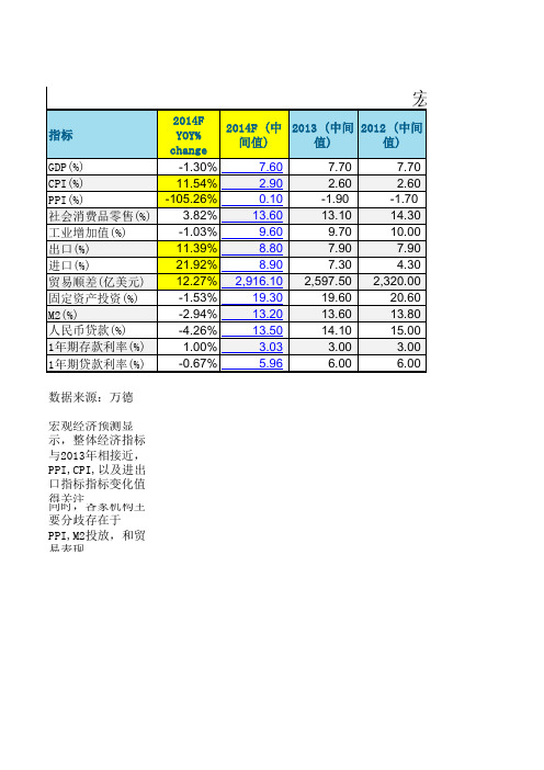 GDP宏观统计数据