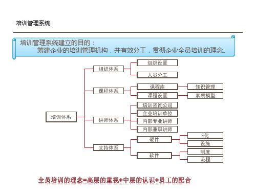 培训体系建立资料讲解