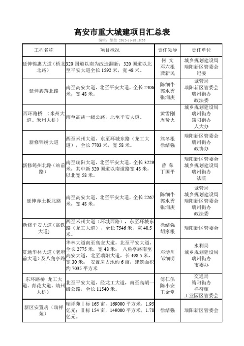 高安市重大城建项目汇总表