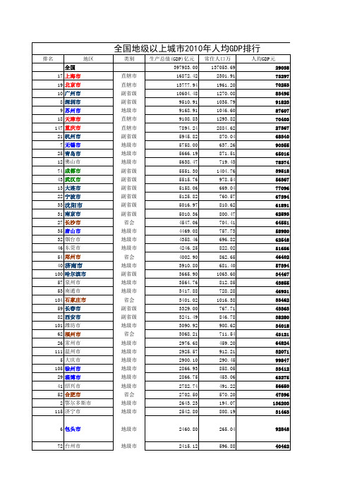 2011年全国各市人均GDP排名新