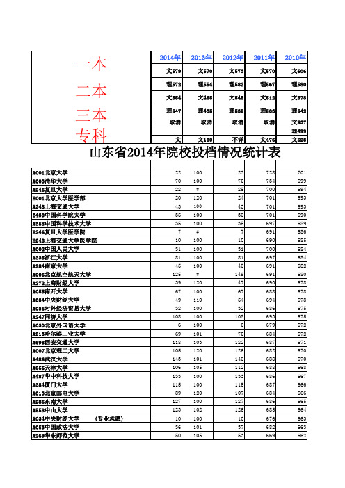 2014全国大学对山东考生录取分数线