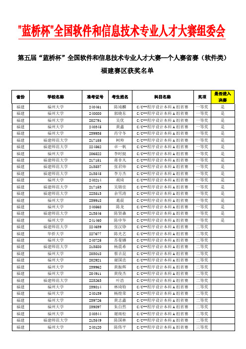 软件类-福建赛区获奖名单