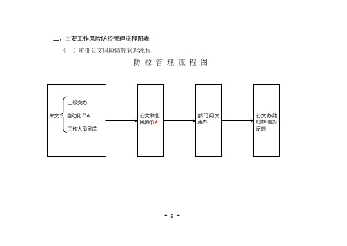 主要工作风险防控管理流程图表(消费者权益科)