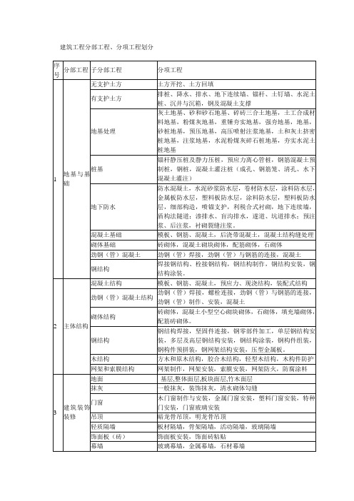 分部子分部划分十一个分部