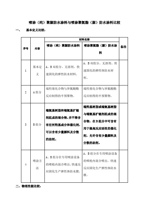 纯聚脲半聚脲比较