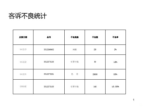 客诉不良报告PPT课件