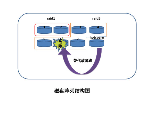 raid1+raid5+hotspare