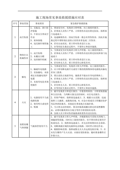 施工现场常见事故救援措施应对表