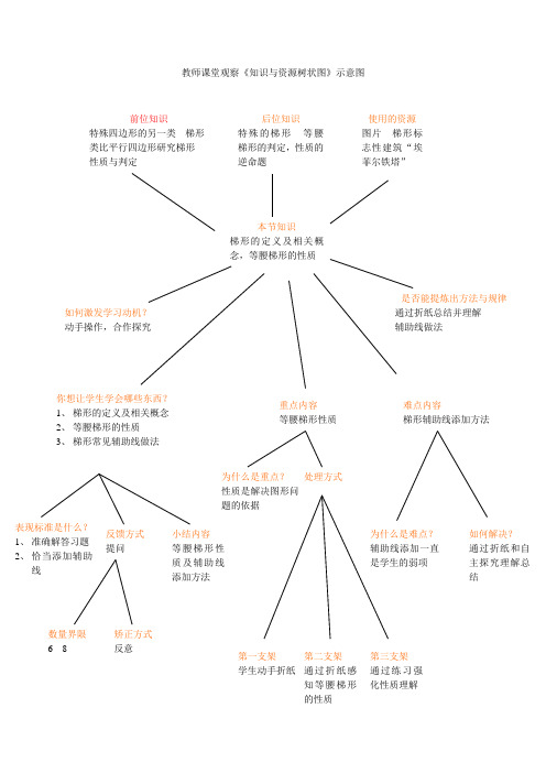 树状图   知识资源与树状图