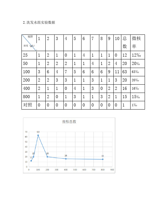 大蒜根尖培养微核--洗发水