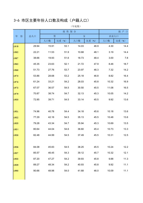 徐州市2018社会经济发展指标数据：3-6 市区主要年份人口数及构成(户籍人口)