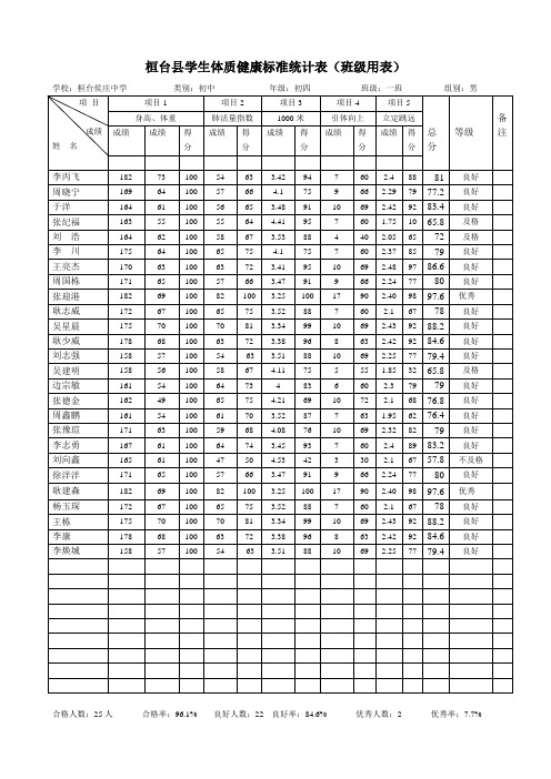 侯庄中学初四学生体质健康标准统计表