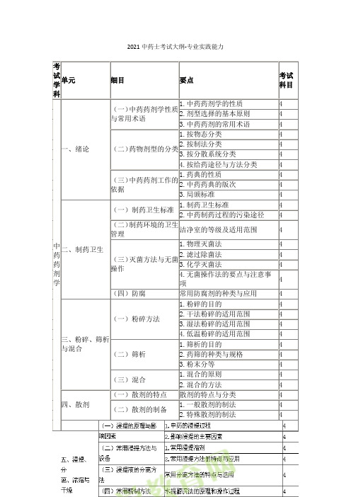 2021中药士考试大纲-专业实践能力